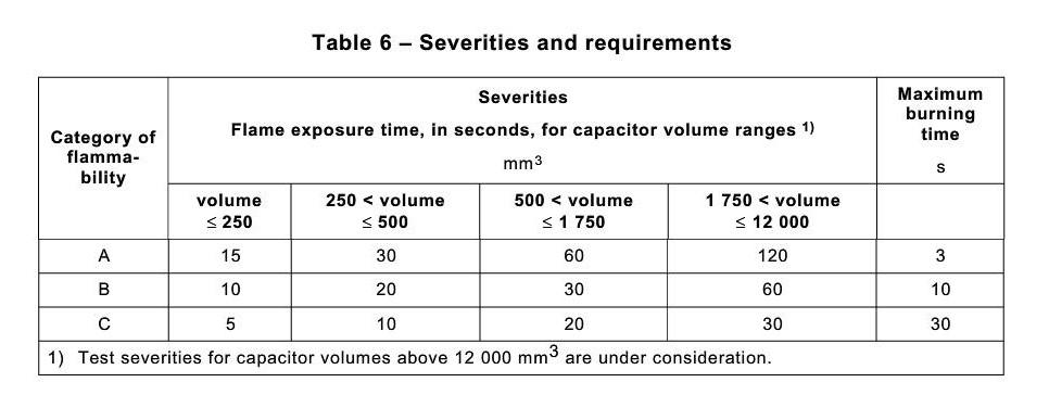 Table 6-Severities and requirements- Passive flammabilty